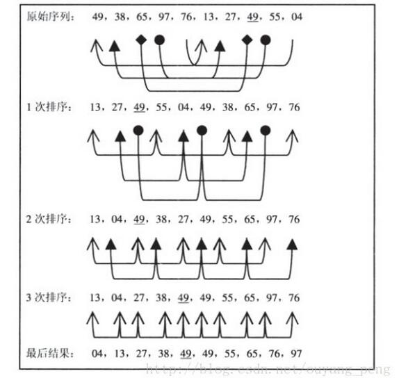 利用Java实现一个希尔排序的方法