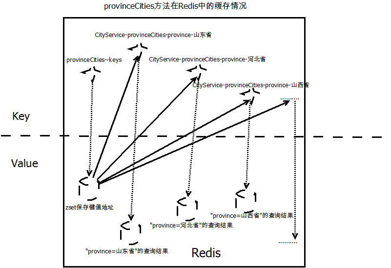 Spring 如何结合Redis数据库实现缓存