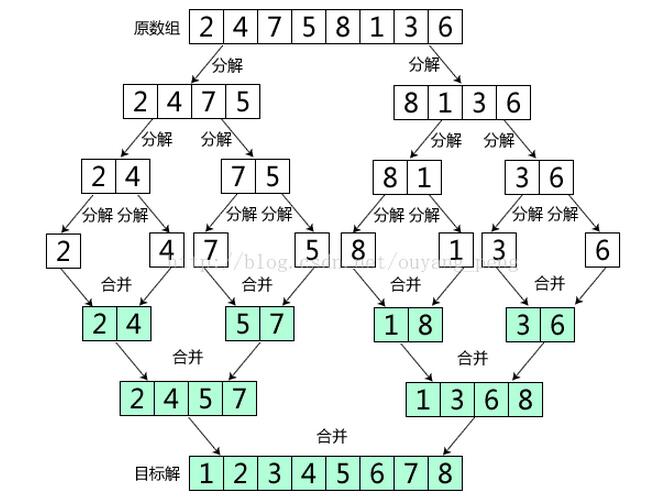 利用Java编写一个归并排序算法