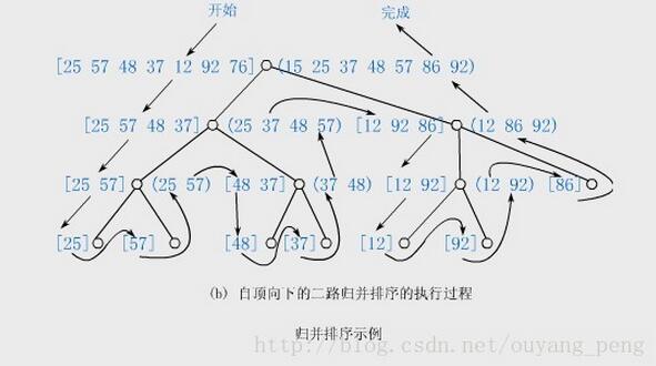 利用Java编写一个归并排序算法