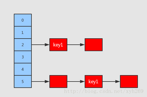 java中重写equals和重写hashCode()