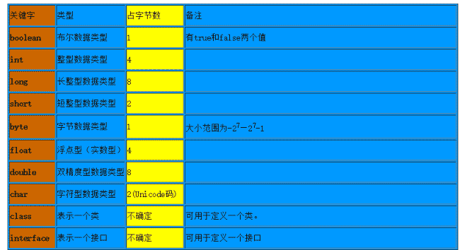 Java中的关键字_动力节点Java学院整理