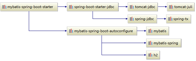 Spring Boot 如何实现与MyBatis搭配使用