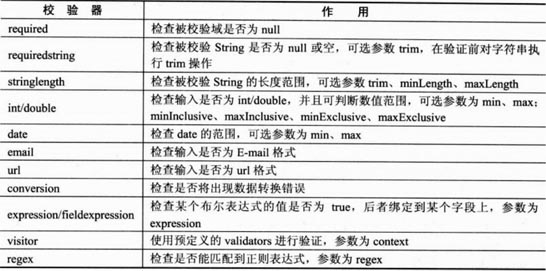 Struts2之Validator验证框架的详细介绍