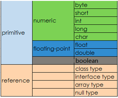 Java中的数据类型有哪些