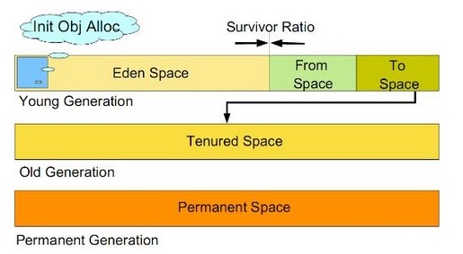 JVM教程之内存管理和垃圾回收（三）