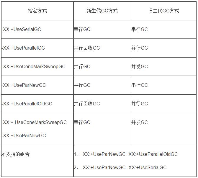 JVM教程之內(nèi)存管理和垃圾回收（三）