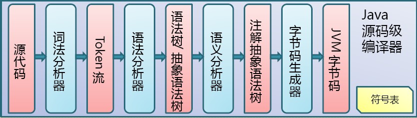 JVM教程之Java代码编译和执行的整个过程（二）