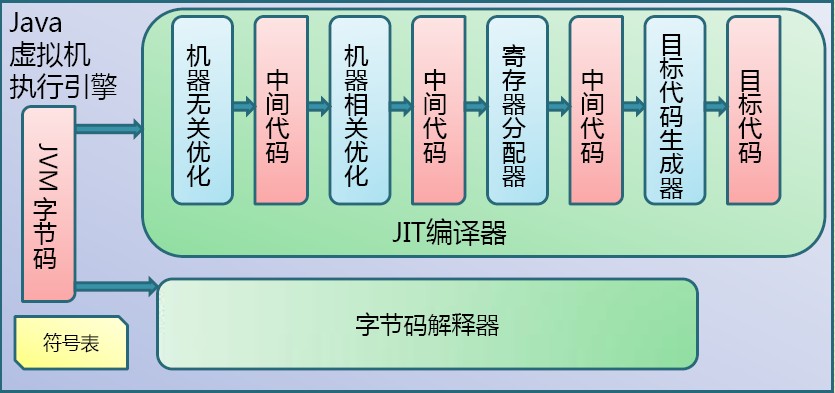 JVM教程之Java代码编译和执行的整个过程（二）