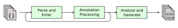 JVM教程之Java代碼編譯和執(zhí)行的整個過程（二）