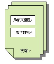 JVM教程之Java代碼編譯和執(zhí)行的整個過程（二）