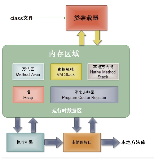 Java JVM虚拟机是如何运行的