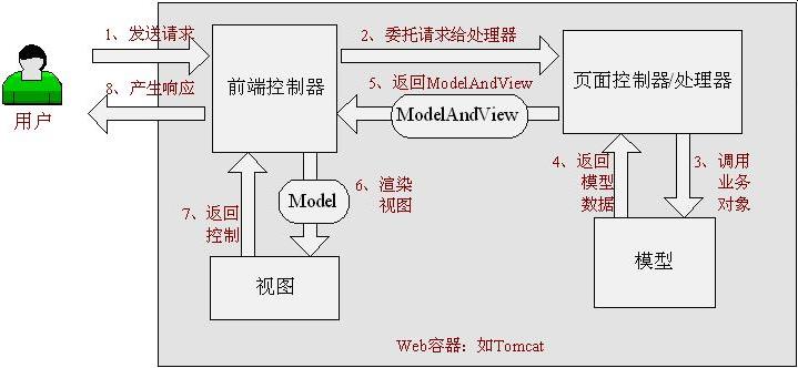 深入理解Spring MVC概要与环境配置