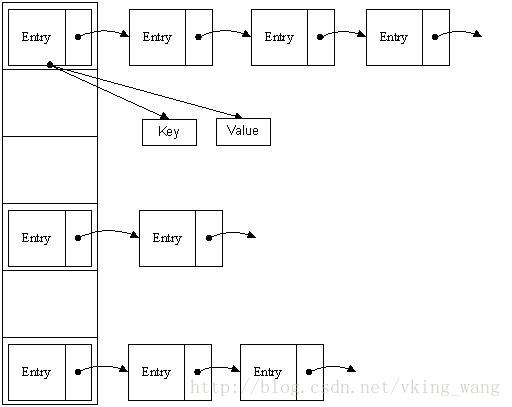 深入浅析java 中HashMap的实现原理