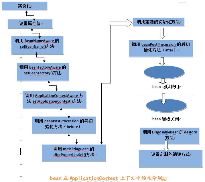 深入理解Spring中bean的生命周期介绍