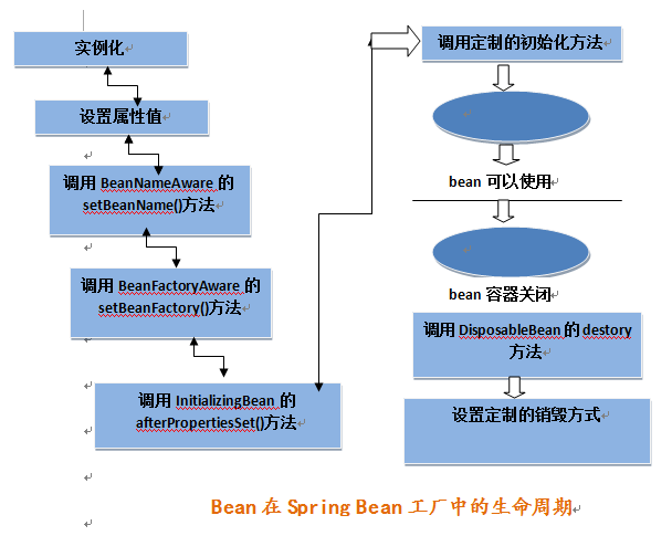 深入理解Spring中bean的生命周期介紹