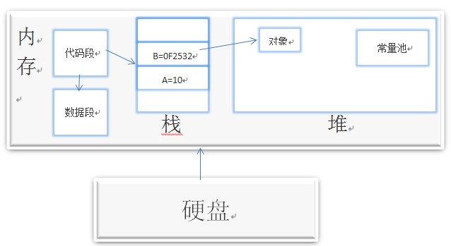 深入浅析Java中的内存分配机制