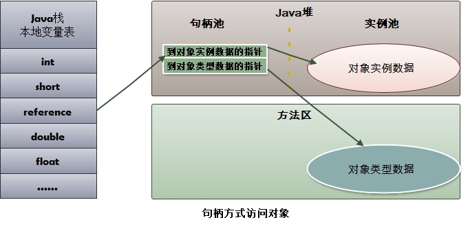 深入浅析java虚拟机中的对象访问