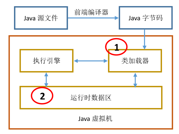 Java虚拟机工作原理