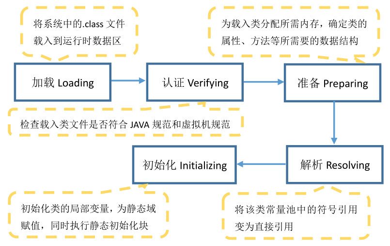 Java虚拟机工作原理