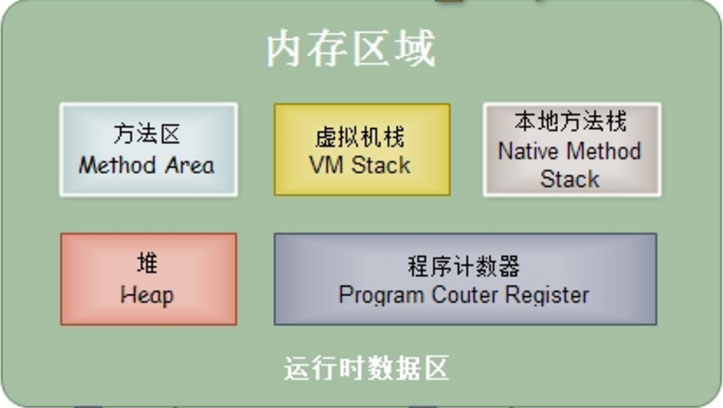 Java虚拟机工作原理