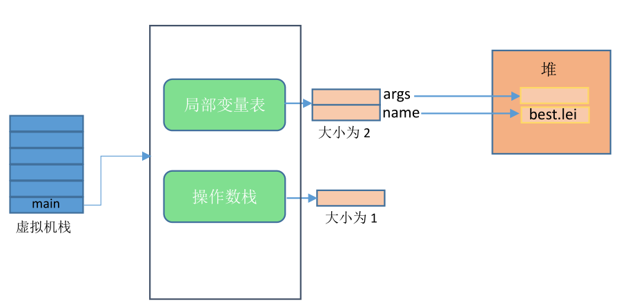 Java虛擬機(jī)工作原理