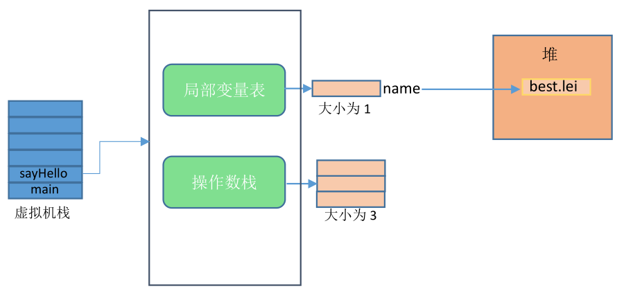 Java虚拟机工作原理