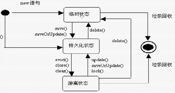 hibernate如何进行转换