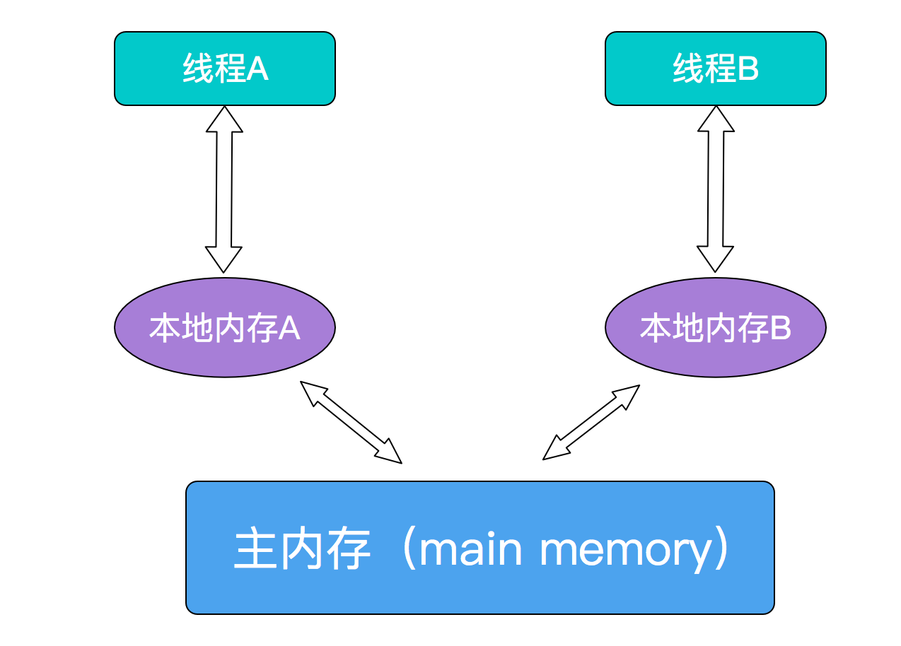 一文读懂Java中的同步机制volatile