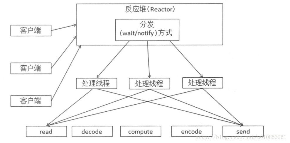 深入浅析Java中网络IO的实现方式