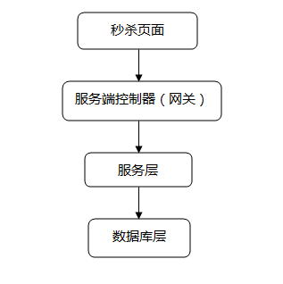 网站秒杀系统的思路解析