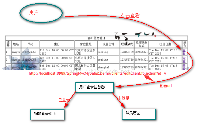 Spring MVC--拦截器实现和用户登陆例子