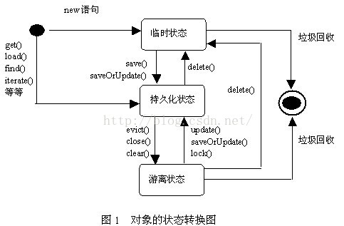 Hibernate三种状态和Session常用的方法