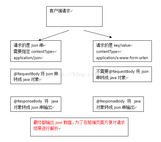 springmvc实现json交互-requestBody和responseBody