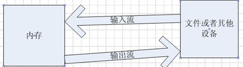 java IO 字节流详解及实例代码