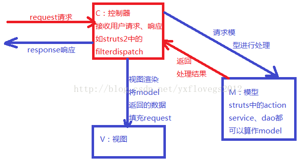 springMVC的生命周期详解