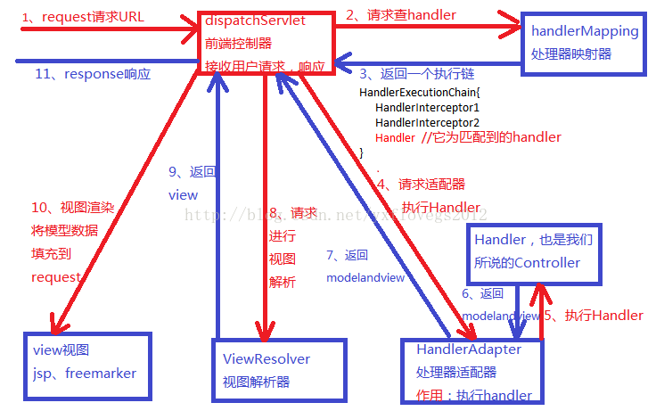 springMVC的生命周期详解