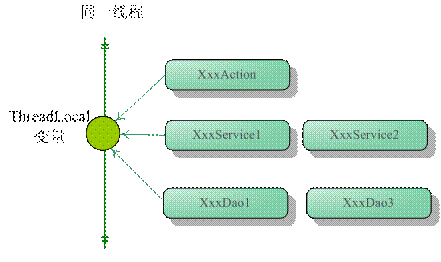 Java项目中出现ThreadLocal如何解决