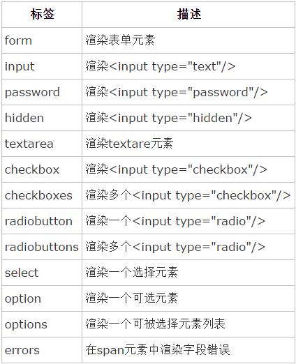 SpringMVC实现数据绑定及表单标签