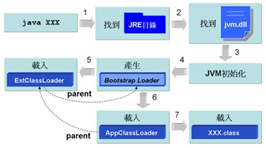 深入浅析java 中的类加载机制和反射机制