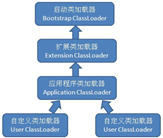 深入浅析java 中的类加载机制和反射机制