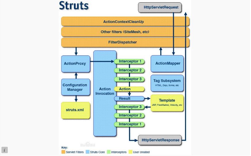 在java项目中如何使用Struts2拦截器