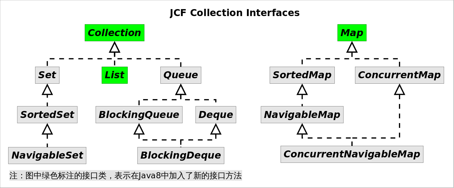 深入浅析Java集合框架与Lambda表达式