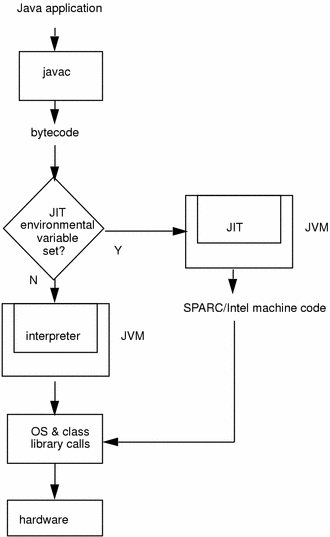 java的JIT 工作原理簡單介紹