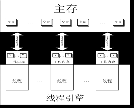 深入浅析Java中的共享对象和存储模型