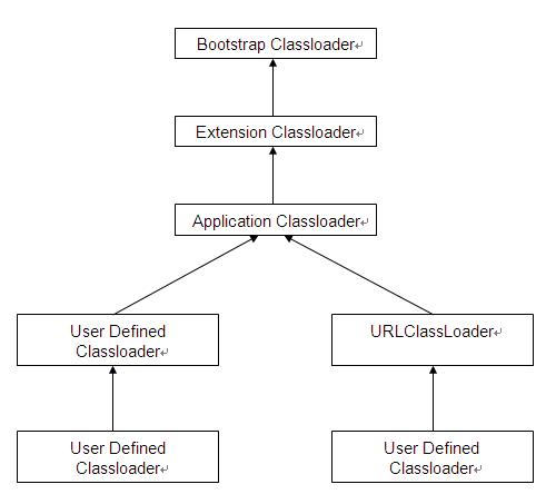 深入浅析Java中的 classloader与namespace