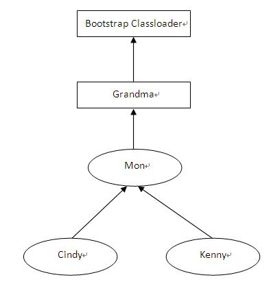 深入浅析Java中的 classloader与namespace