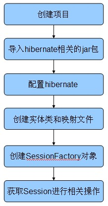 如何對Hibernate進行增刪改查操作