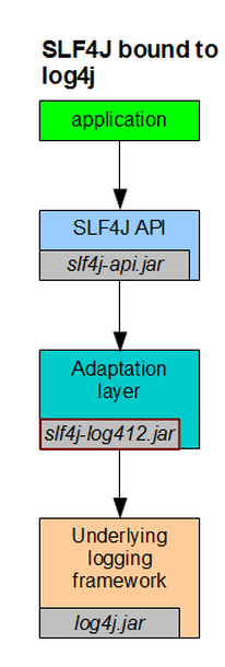 如何实现将log4j替换成logback