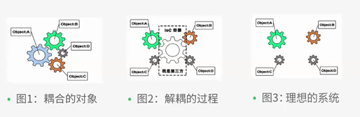 Spring中实现IoC的方法有哪些